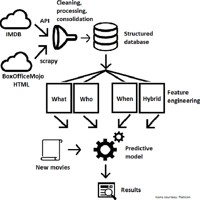 Figure 1 for Early Predictions of Movie Success: the Who, What, and When of Profitability