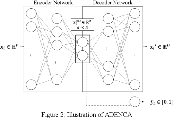 Figure 2 for Privacy-preserving Federated Bayesian Learning of a Generative Model for Imbalanced Classification of Clinical Data