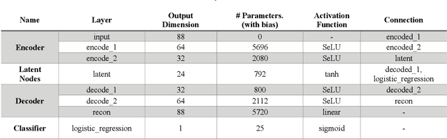 Figure 3 for Privacy-preserving Federated Bayesian Learning of a Generative Model for Imbalanced Classification of Clinical Data