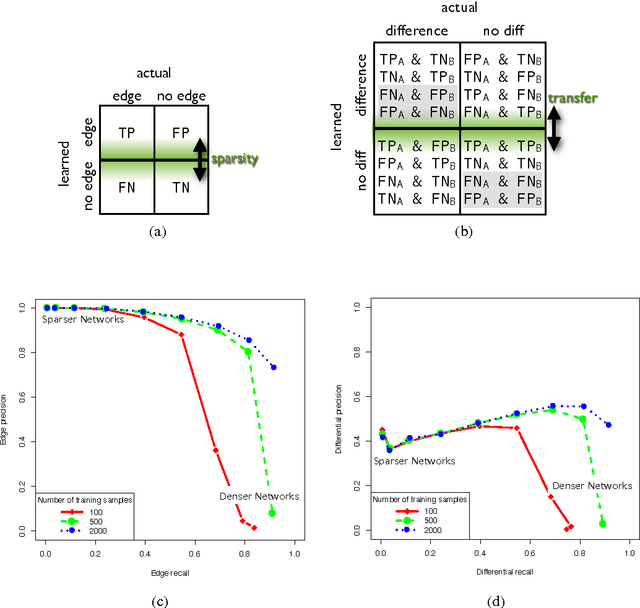 Figure 1 for Controlling the Precision-Recall Tradeoff in Differential Dependency Network Analysis