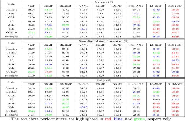 Figure 2 for Log-based Sparse Nonnegative Matrix Factorization for Data Representation