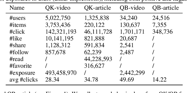 Figure 2 for Tenrec: A Large-scale Multipurpose Benchmark Dataset for Recommender Systems