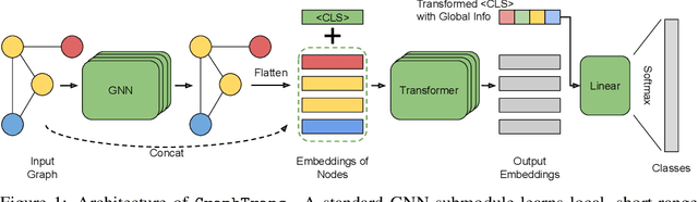Figure 1 for Representing Long-Range Context for Graph Neural Networks with Global Attention