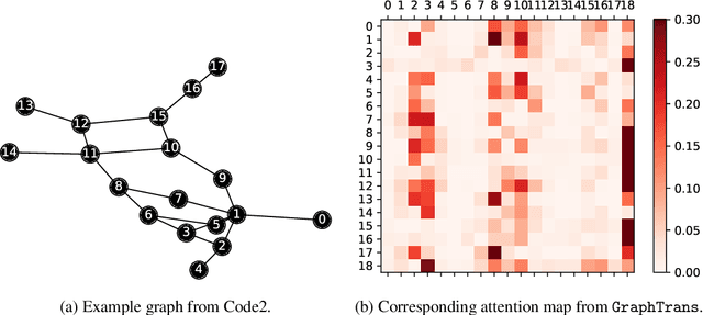 Figure 3 for Representing Long-Range Context for Graph Neural Networks with Global Attention