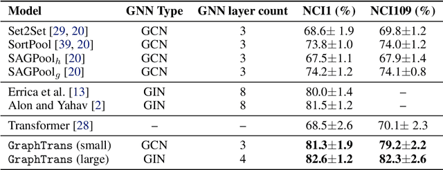 Figure 2 for Representing Long-Range Context for Graph Neural Networks with Global Attention