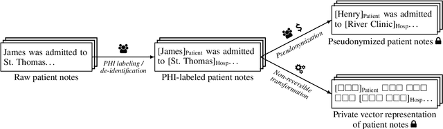 Figure 1 for Adversarial Learning of Privacy-Preserving Text Representations for De-Identification of Medical Records