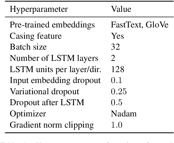 Figure 2 for Adversarial Learning of Privacy-Preserving Text Representations for De-Identification of Medical Records