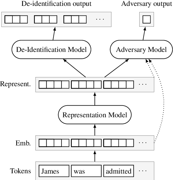 Figure 3 for Adversarial Learning of Privacy-Preserving Text Representations for De-Identification of Medical Records