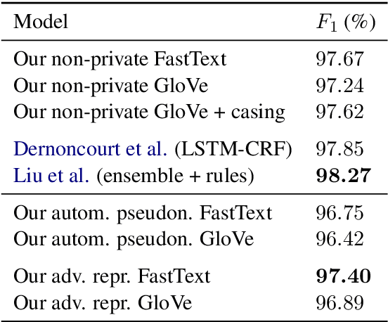 Figure 4 for Adversarial Learning of Privacy-Preserving Text Representations for De-Identification of Medical Records