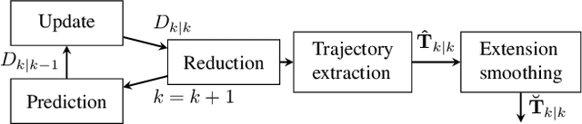 Figure 1 for Extended Object Tracking Using Sets Of Trajectories with a PHD Filter