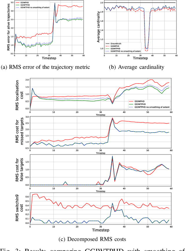 Figure 3 for Extended Object Tracking Using Sets Of Trajectories with a PHD Filter