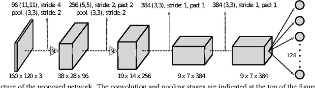 Figure 3 for Training a Convolutional Neural Network for Appearance-Invariant Place Recognition