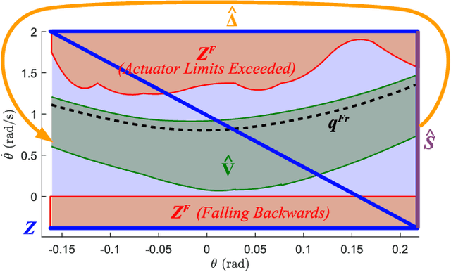 Figure 2 for Walking with Confidence: Safety Regulation for Full Order Biped Models