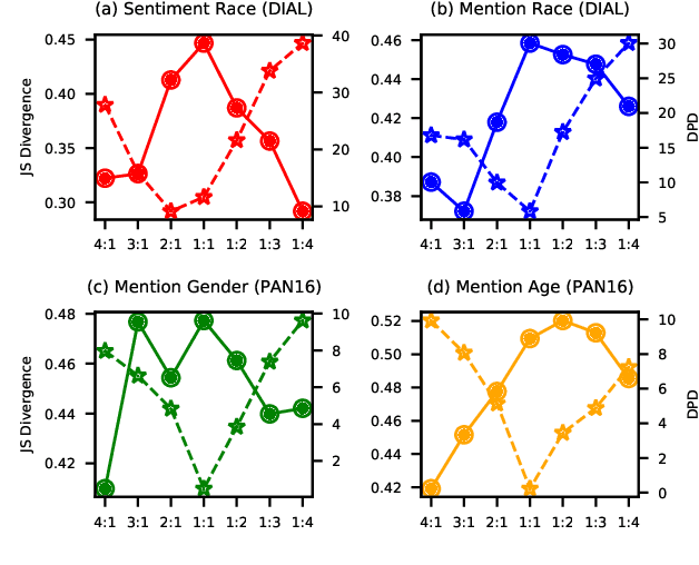 Figure 4 for The Authors Matter: Understanding and Mitigating Implicit Bias in Deep Text Classification