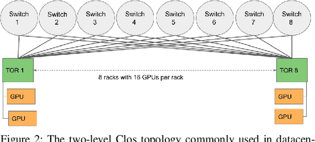 Figure 3 for Impact of RoCE Congestion Control Policies on Distributed Training of DNNs