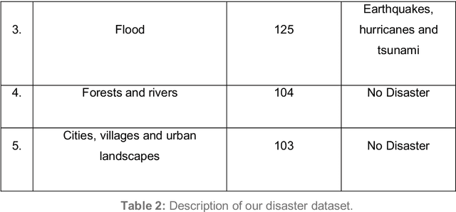 Figure 3 for Disaster Monitoring using Unmanned Aerial Vehicles and Deep Learning