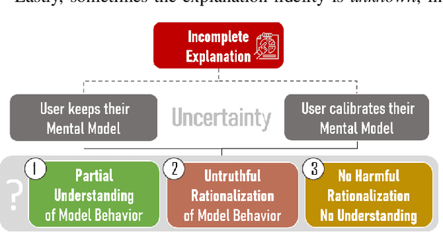 Figure 3 for Beware the Rationalization Trap! When Language Model Explainability Diverges from our Mental Models of Language