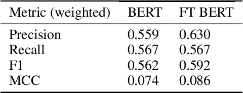 Figure 2 for BERT Goes to Law School: Quantifying the Competitive Advantage of Access to Large Legal Corpora in Contract Understanding