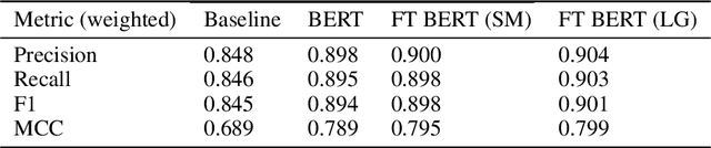 Figure 4 for BERT Goes to Law School: Quantifying the Competitive Advantage of Access to Large Legal Corpora in Contract Understanding