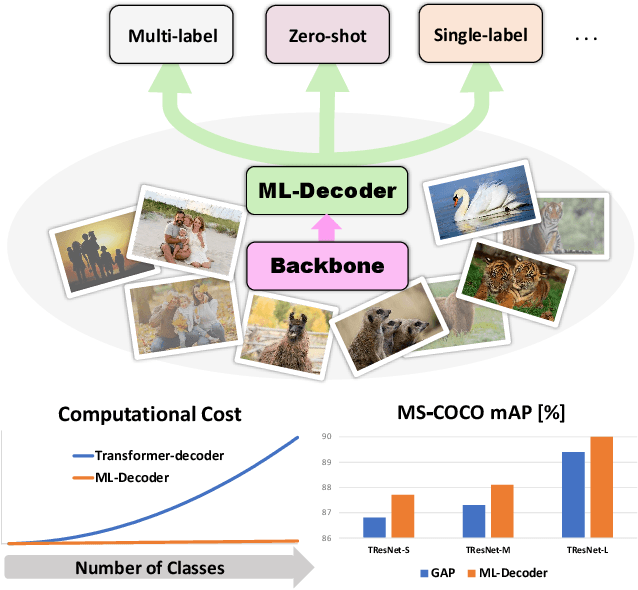 Figure 1 for ML-Decoder: Scalable and Versatile Classification Head