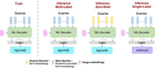 Figure 3 for ML-Decoder: Scalable and Versatile Classification Head