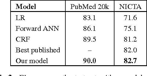 Figure 3 for Neural Networks for Joint Sentence Classification in Medical Paper Abstracts