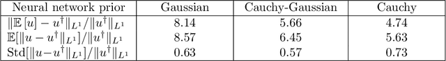 Figure 4 for Bayesian neural network priors for edge-preserving inversion