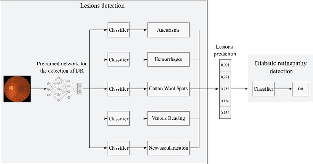 Figure 2 for A deep learning model for classification of diabetic retinopathy in eye fundus images based on retinal lesion detection