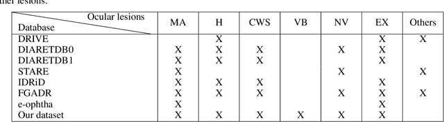 Figure 3 for A deep learning model for classification of diabetic retinopathy in eye fundus images based on retinal lesion detection
