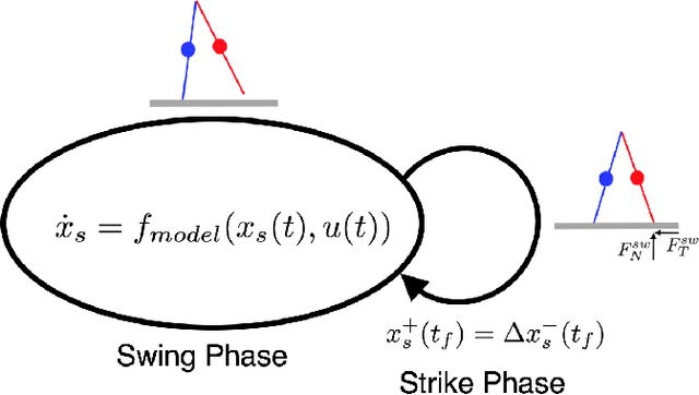 Figure 2 for Toward an Expressive Bipedal Robot: Variable Gait Synthesis and Validation in a Planar Model