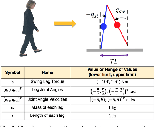 Figure 3 for Toward an Expressive Bipedal Robot: Variable Gait Synthesis and Validation in a Planar Model
