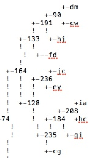 Figure 2 for Syntactic Phylogenetic Trees