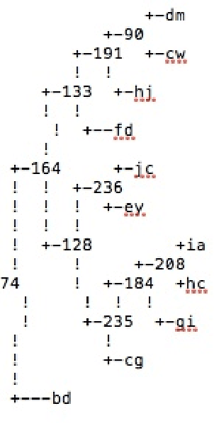 Figure 4 for Syntactic Phylogenetic Trees