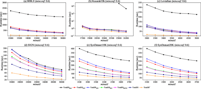 Figure 2 for Totally-ordered Sequential Rules for Utility Maximization