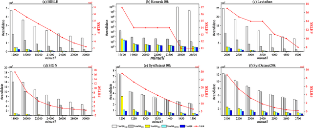 Figure 4 for Totally-ordered Sequential Rules for Utility Maximization