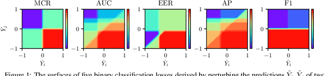 Figure 1 for Learning Surrogate Losses