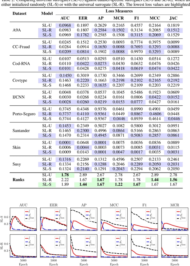 Figure 4 for Learning Surrogate Losses