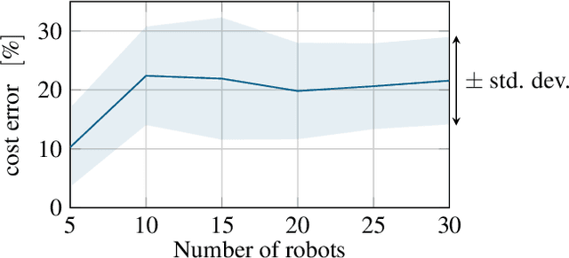 Figure 3 for Multi-Robot Pickup and Delivery via Distributed Resource Allocation