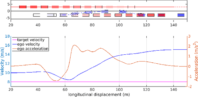 Figure 3 for Safe Planning for Self-Driving Via Adaptive Constrained ILQR