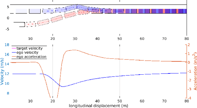 Figure 4 for Safe Planning for Self-Driving Via Adaptive Constrained ILQR