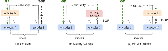 Figure 1 for How Does SimSiam Avoid Collapse Without Negative Samples? A Unified Understanding with Self-supervised Contrastive Learning
