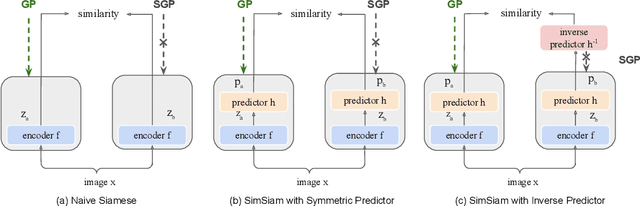 Figure 3 for How Does SimSiam Avoid Collapse Without Negative Samples? A Unified Understanding with Self-supervised Contrastive Learning