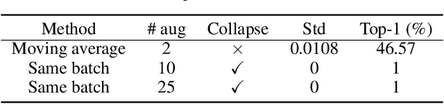 Figure 2 for How Does SimSiam Avoid Collapse Without Negative Samples? A Unified Understanding with Self-supervised Contrastive Learning