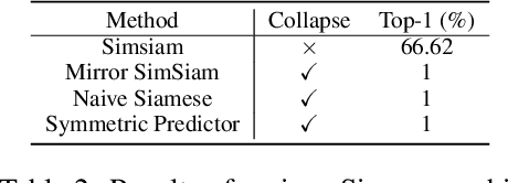 Figure 4 for How Does SimSiam Avoid Collapse Without Negative Samples? A Unified Understanding with Self-supervised Contrastive Learning