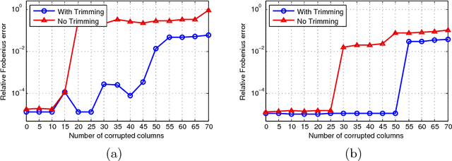 Figure 1 for Matrix completion with column manipulation: Near-optimal sample-robustness-rank tradeoffs