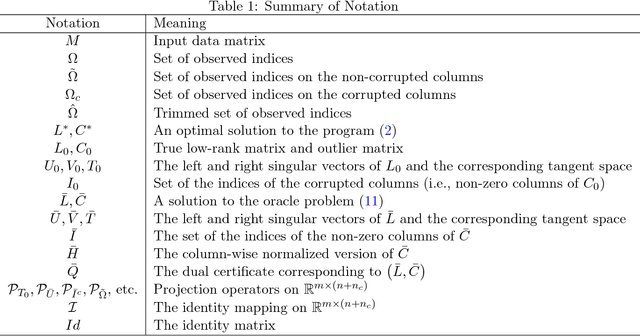 Figure 2 for Matrix completion with column manipulation: Near-optimal sample-robustness-rank tradeoffs