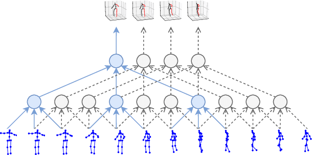 Figure 1 for 3D human pose estimation in video with temporal convolutions and semi-supervised training