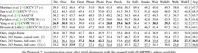 Figure 2 for 3D human pose estimation in video with temporal convolutions and semi-supervised training