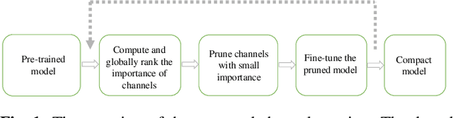 Figure 1 for Channel Pruning via Multi-Criteria based on Weight Dependency