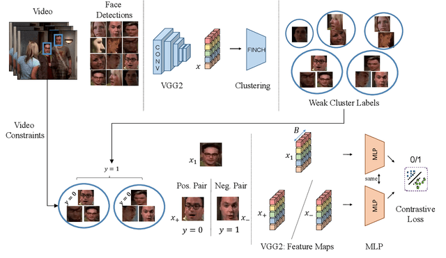 Figure 1 for Clustering based Contrastive Learning for Improving Face Representations
